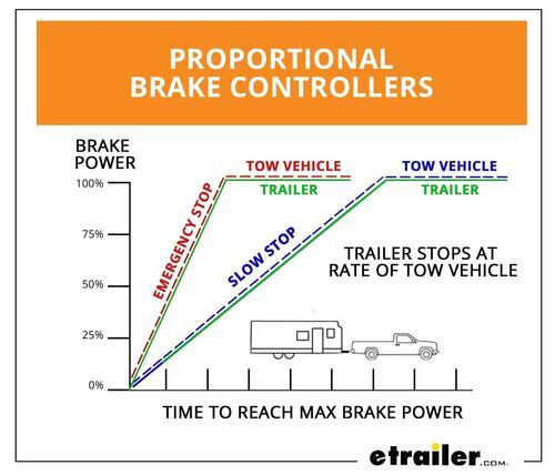 Proportional Brake Controllers Braking Power