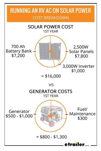 Running an RV AC On Solar Power - Cost Breakdown