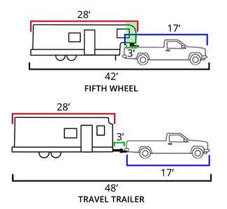 5th Wheel vs Travel Trailer Length