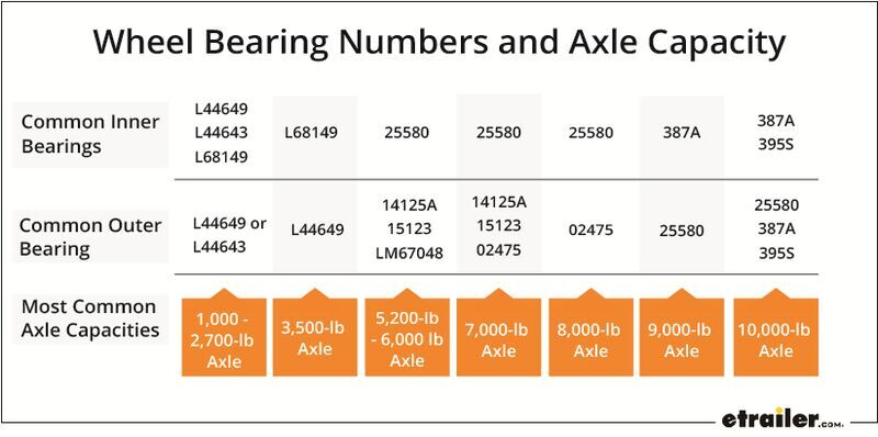 Wheel Bearing Numbers and Axle Capacity