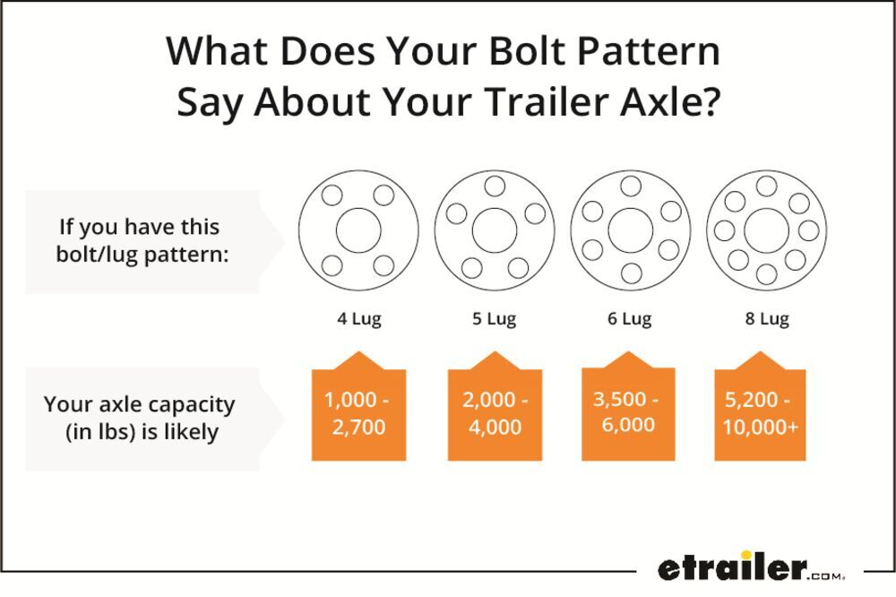 What Does Your Bolt Pattern Say About Your Trailer Axle?