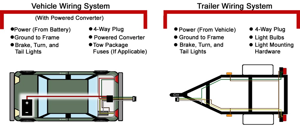 Vehicle Wiring System versus Trailer Wiring System Image
