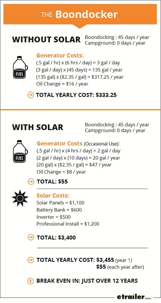 RV Solar Panel Costs for Boondockers
