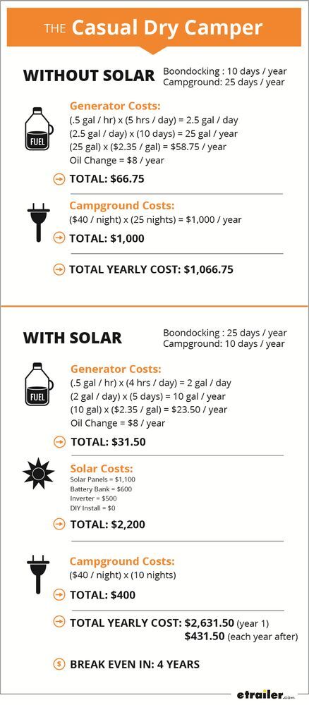 RV Solar Costs Casual Dry Camper 
