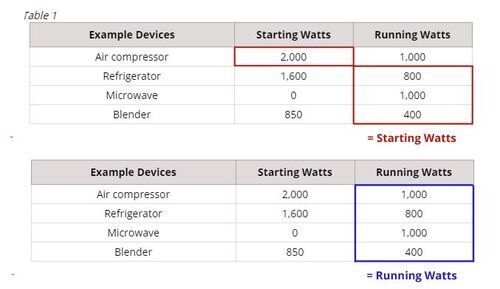 Starting/Running Watts RV Appliances
