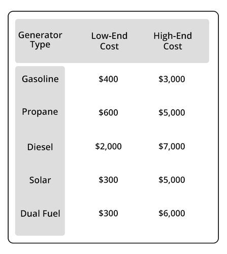 Generator Cost Comparison Chart