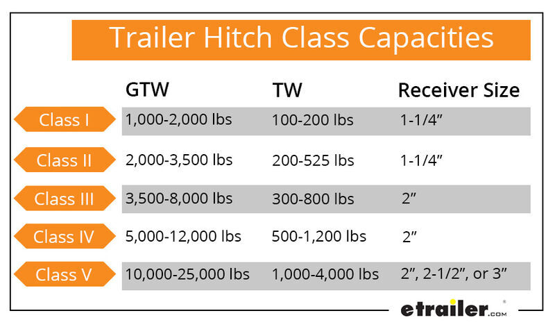 Trailer Hitch Class Capacities