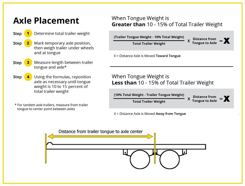 Axle Placement Infographic Showing Steps and Equations