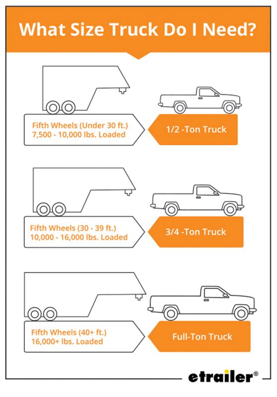 1/2-ton trucks for 5th wheels under 10k lbs,; 3/4-ton truck for fifth wheels between 10k and 16k lbs; full ton trucks for fifth wheels over 16k lbs