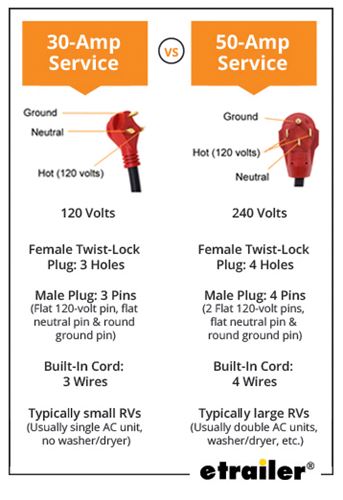 Graphic comparing 30-amp service to 50-amp service