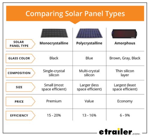 Comparing Solar Panel Types Chart