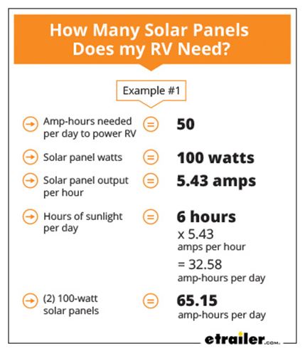 How Many Solar Panels Does My RV Need - Infographic 1
