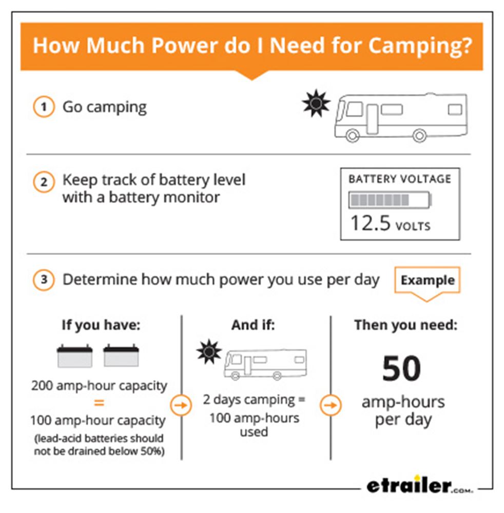 How Much Power Do I Need for Camping - Infographic