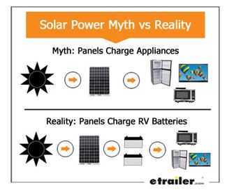 Solar Panels Myth Vs Reality