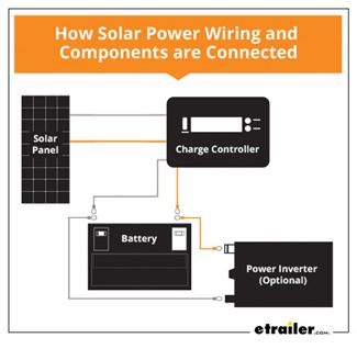 How Solar Power Wiring and Components are Connected