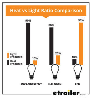Heat vs Light Comparison - LED vs Incandescent vs Halogen