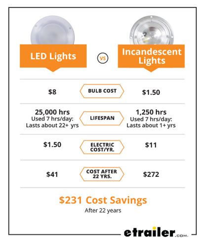 LED Lights Vs Incandescent Lights - Cost Comparison
