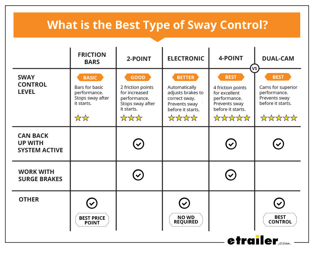 What is the Best Type of Sway Control - Chart