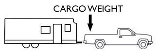 Diagram with arrow pointing to truck bed of truck hauling a camper.