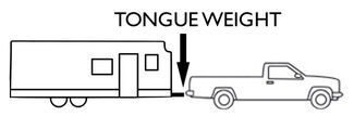 Diagram with arrow pointing to trailer tongue of camper being pulled by a truck.