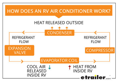 How Does an RV Air Conditioner Work? - Diagram