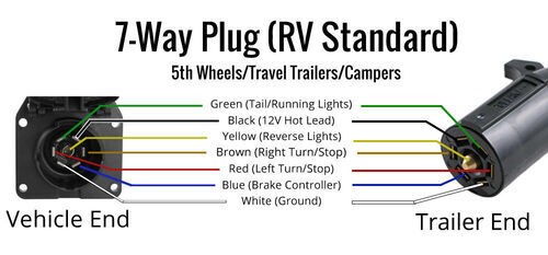 7-Way Plug RV Standard Diagram