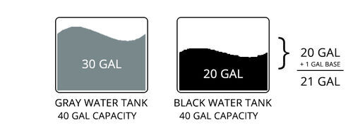 Gray and Black Water Tank Capacity