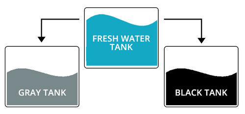 Diagram - Fresh water flowing into black and gray tanks in an RV 