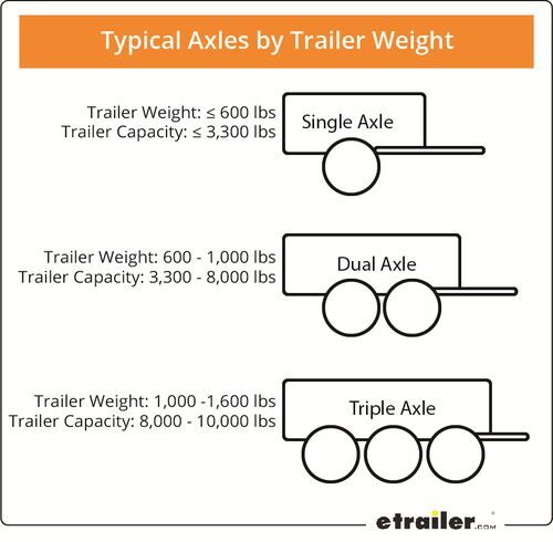 Typical Trailer Axles by Trailer Weight