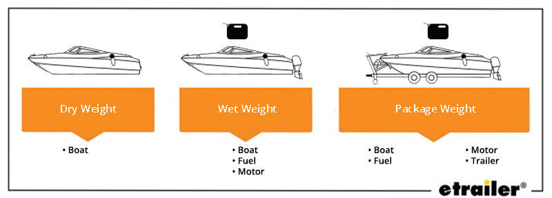Boat Dry Weight, Wet Wait, and Package Weight