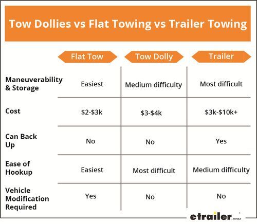 Tow Dollies vs Flat Towing vs Trailer Towing