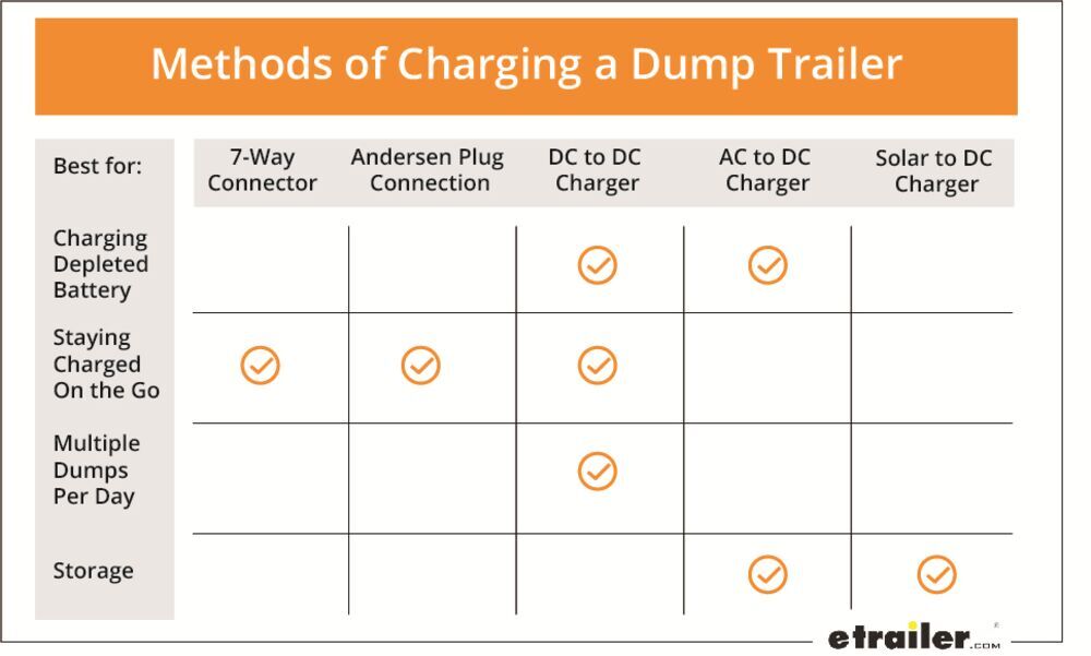 Methods of Charging a Dump Trailer
