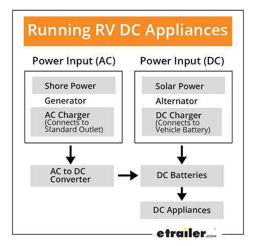 Running RV DC Appliances