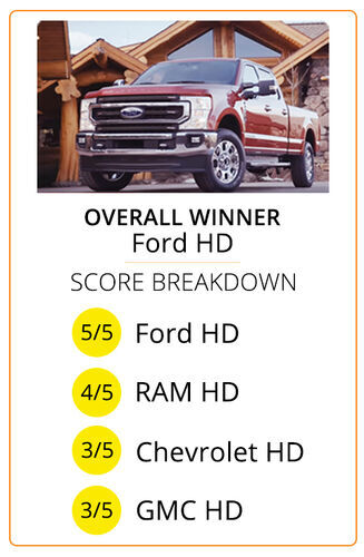 Overall Winner: Ford HD