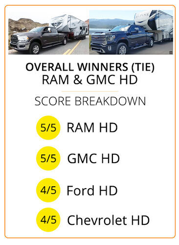 Overall Winners (TIE) - Ram and GMC HD