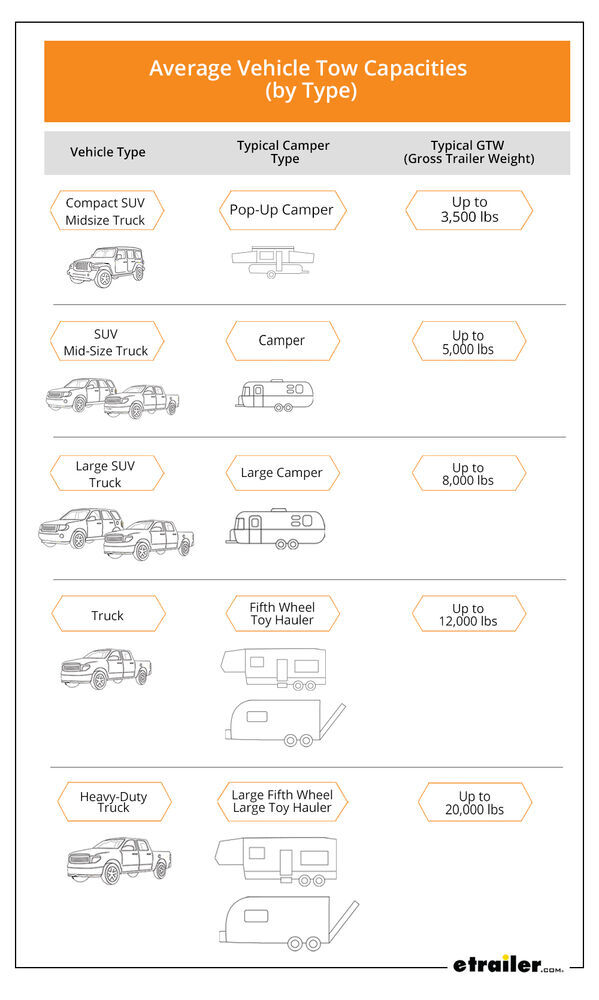 Average Vehicle Tow Capacities Chart