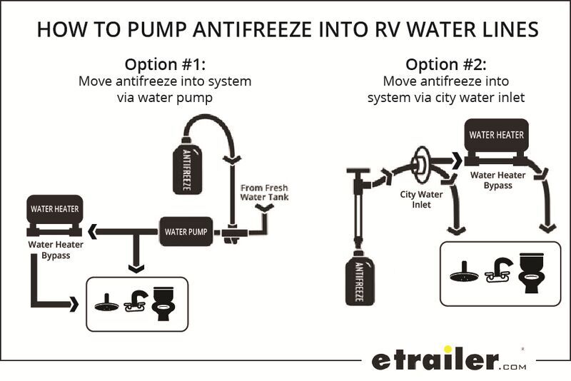 How to Pump Antifreeze Into RV
