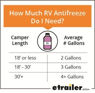 How Much RV Antifreeze Infographic