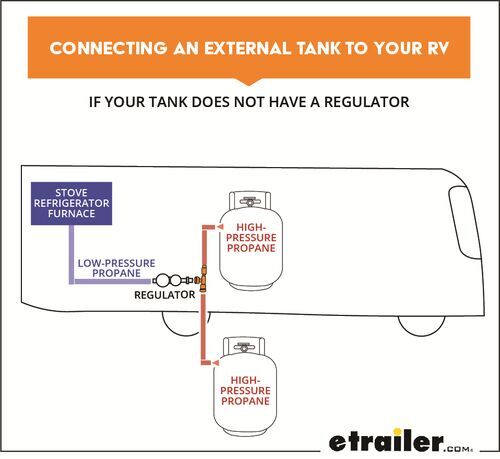 Diagram depicting how to connect and external tank without a regulator.