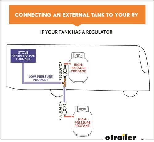 Diagram depicting how to connect an external tank with a regulator.