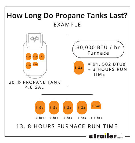 How Long Do Propane Tanks Last Infographic