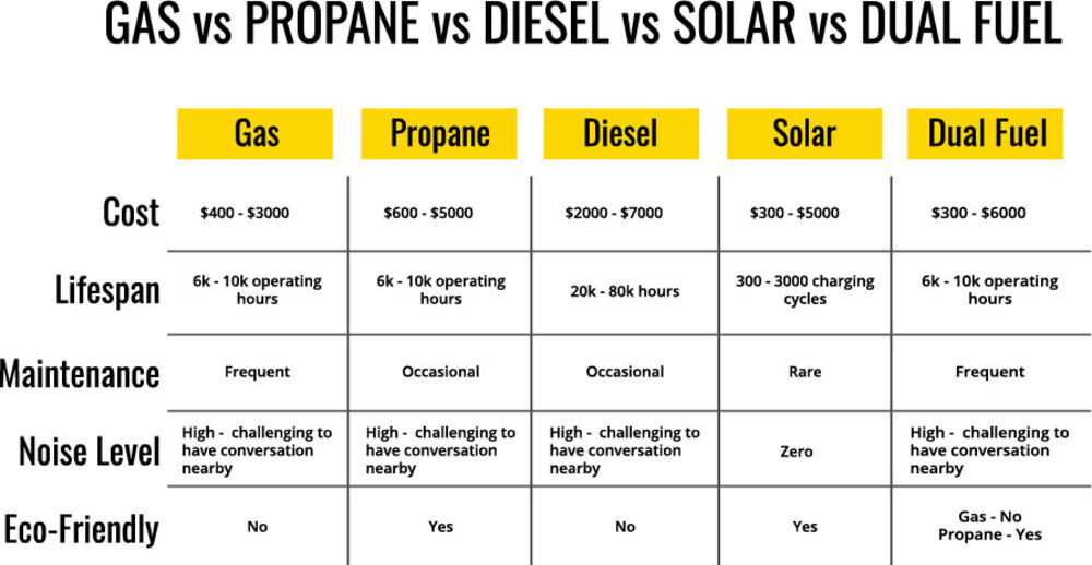 Generator fuel types comparison table