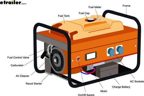 Portable generator with parts labeled illustration