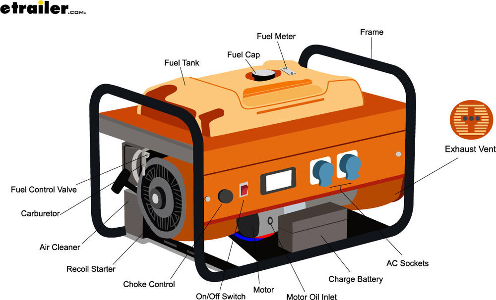Illustration of a portable generator with its parts labeled