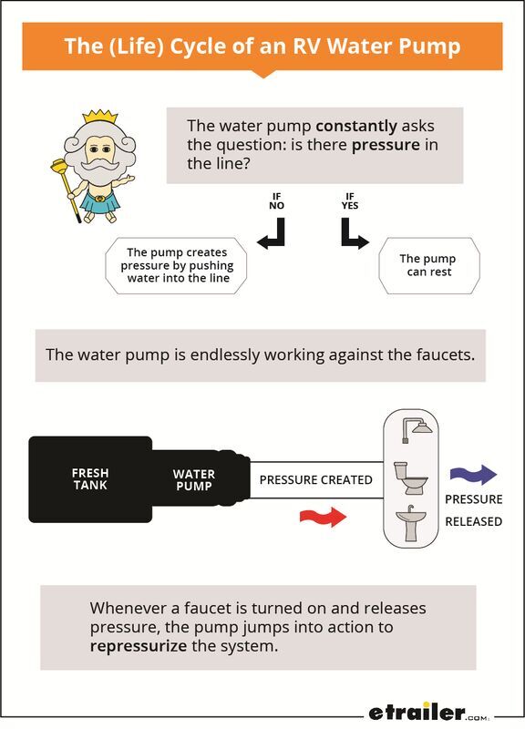 LIfecycle of an RV Water Pump Infographic