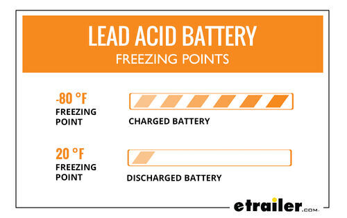 Lead Acid Battery Freezing Points (-80 degrees F at full charge; 20 degrees F when discharged)