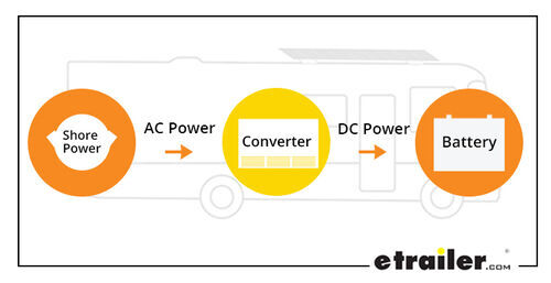 AC Shore Power to Converter to DC Battery