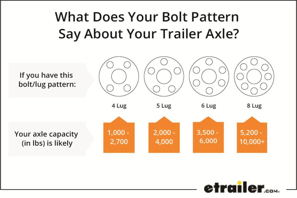 What Does Your Bolt Pattern Say About Your Trailer Axle?