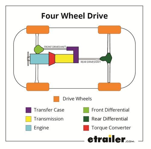 Four Wheel Drive Vehicle Transmission Diagram