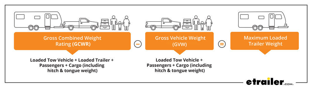 GCWR - GVWR = Max Loaded Trailer Weight